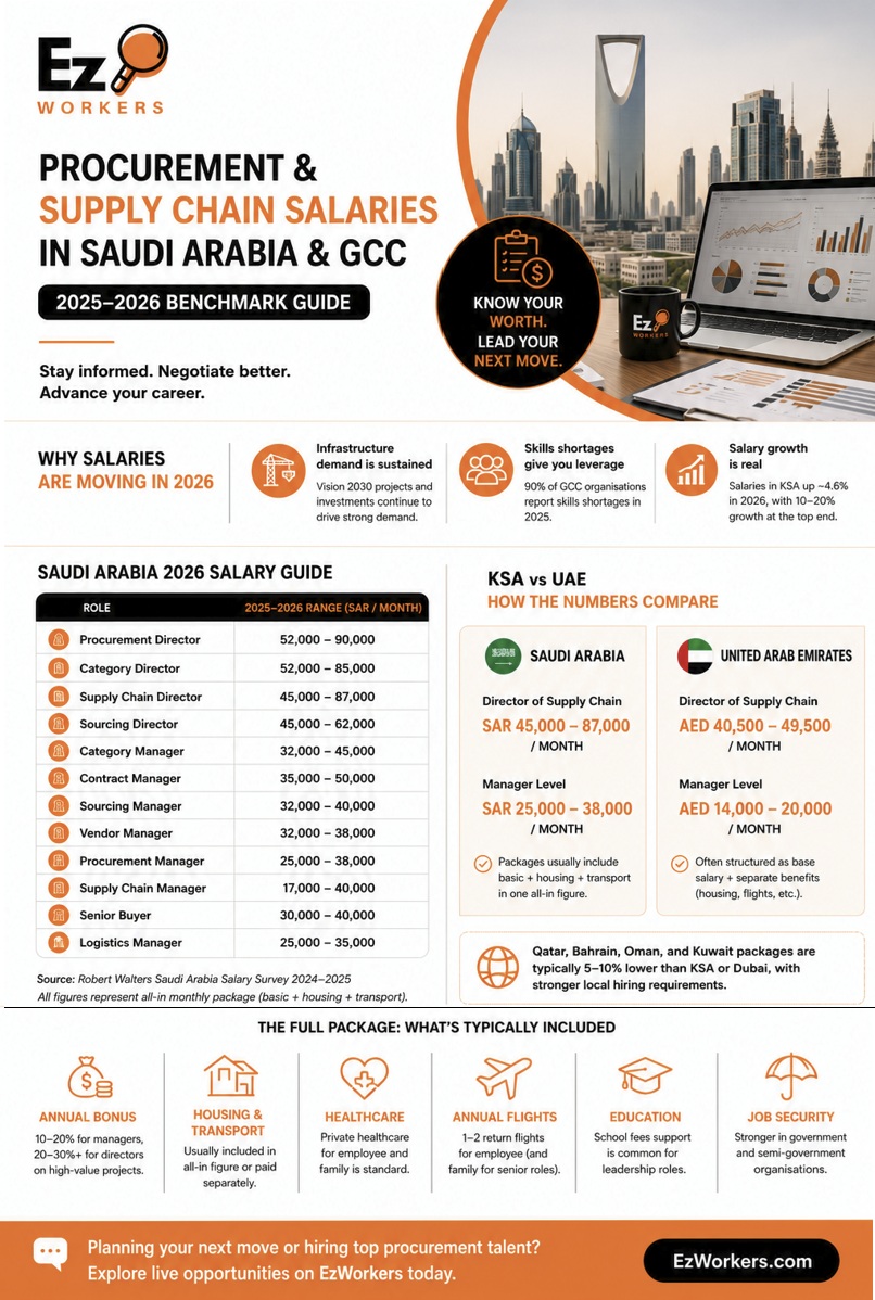 Procurement and Supply Chain Salaries in Saudi Arabia and GCC: 2025-2026 Benchmark Guide